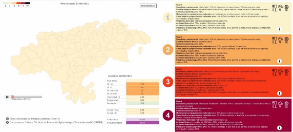 Todos los municipios de Cantabria continúan esta semana en nivel 1 de riesgo bajo por COVID-19